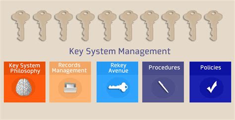 An introduction to key management systems .